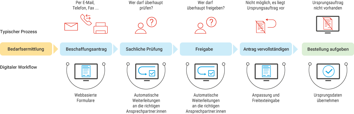 Infografik: Digitaler BANF-Workflow vs. analoger Beschaffungsprozess